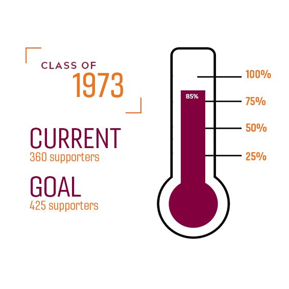 Class of 1973 giving thermometer showing a giving participation rate of 85 percent