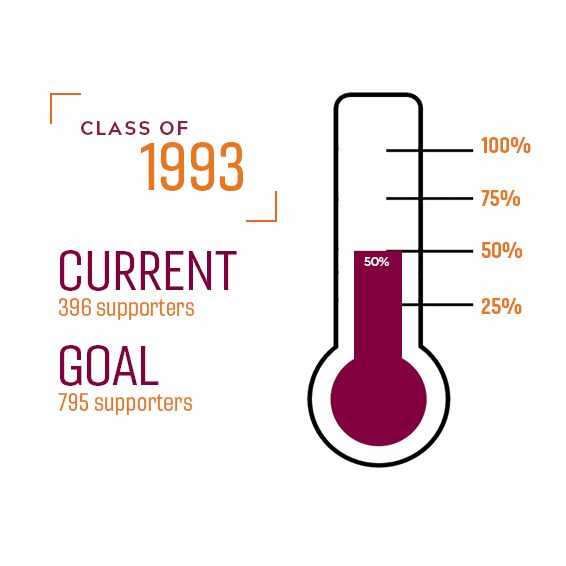 Class of 1993 giving thermometer showing a 50 percent giving participation rate