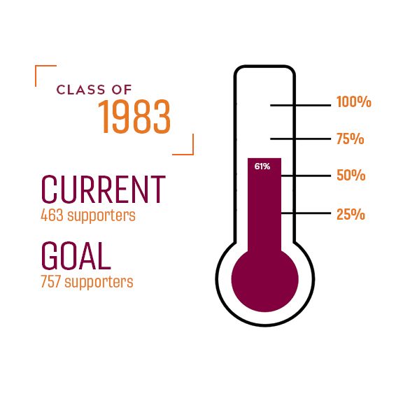 Class of 1983 giving thermometer showing a 61 percent giving participation rate