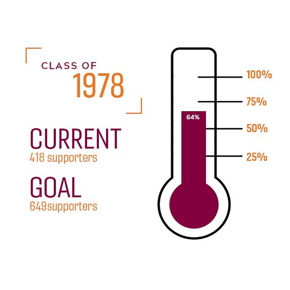 Class of 1978 giving thermometer showing a 64 percent giving participation rate