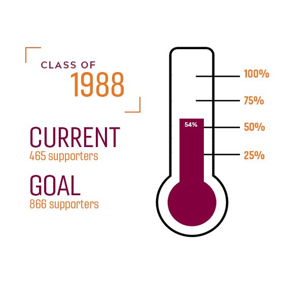 Class of 1988 giving thermometer showing a 54 percent giving participation rate